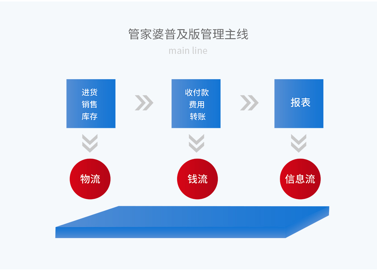 重庆管家婆辉煌普及版管理主线应用流程