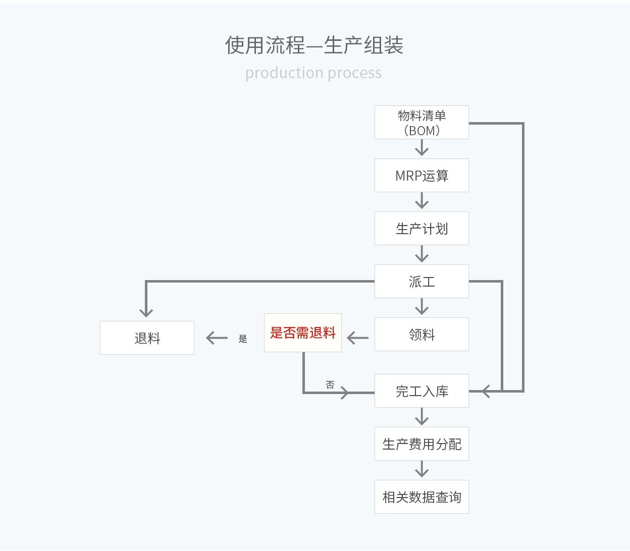 管家婆辉煌ERP，辉煌ONLINE，重庆管家婆辉煌使用流程——生产组装